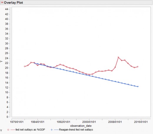 Figure 1: How large would the federal government be if presidents since Reagan had followed his lead?