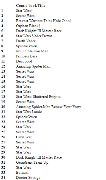 Best selling comicbooks of 2015