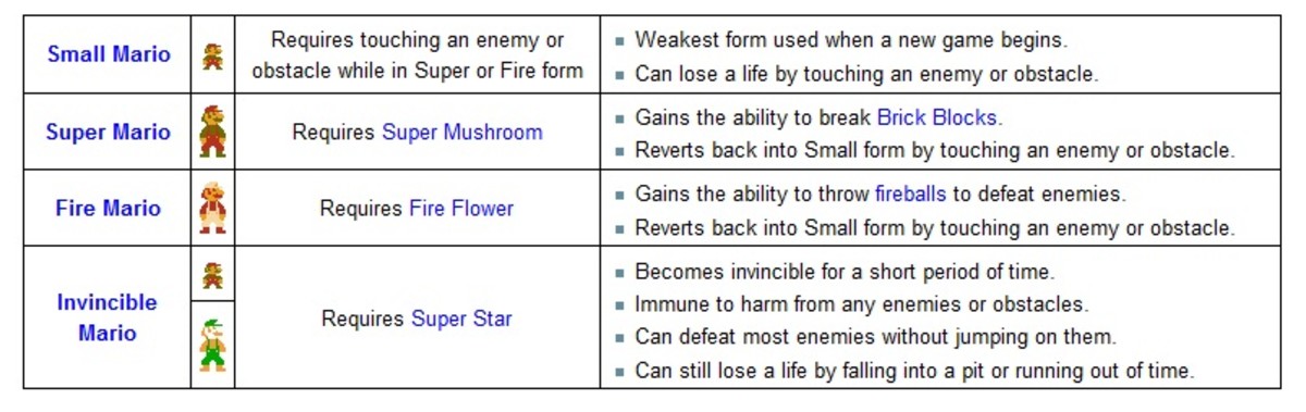Mario has several forms in the game from a brick bashing Super Mario to a fireball wielding Fire Mario.