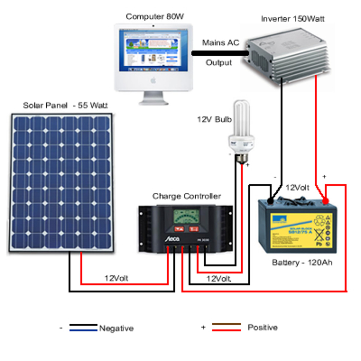 Simple Photovoltaic (Solar) Power System Setup for the Remote Home HubPages