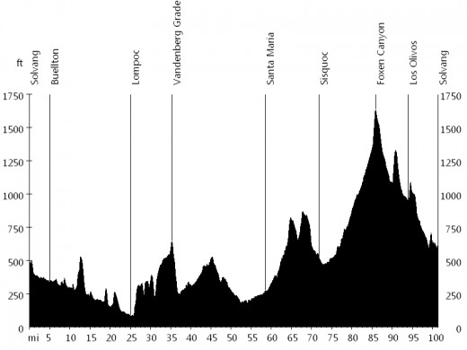 Solvang (Calfiornia) Century elevation profile. Originally posted on tourofcalifornia.org