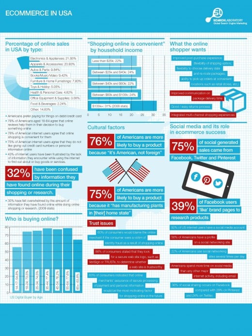 Ecommerce in the US