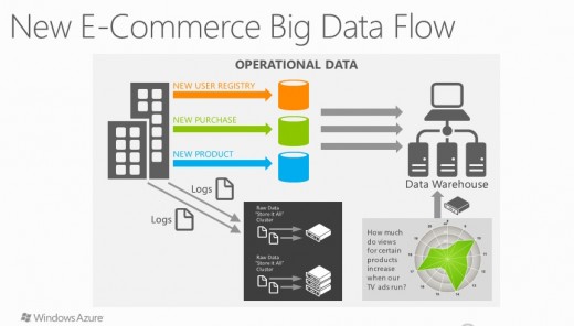 Ecommerce Big Data Flow