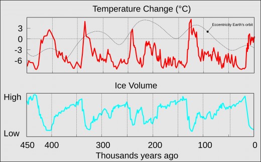 Earth's temperatures have never been constant. But when the reference points are dislocated the interpretations are most probably false. Temperature change corresponds to the eccentric orbit of earth around the sun.