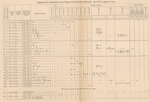 Lovelace's diagram from Note G, the first published computer algorithm