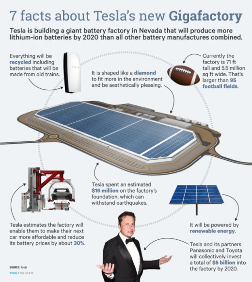 Tesla gigafactory.