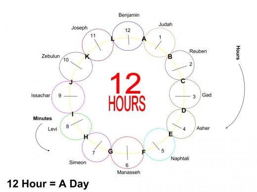 Twelve Hours means 24 Hours light. The light of God was so bright that the darkness disappeared. This was the dazzling light of God.