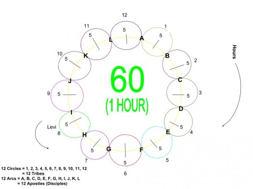 An Arc = An Apostle = One Hour, A Circle = 60 Minutes = A Tribe = One Hour. The diagram represents heaven and earth in one hour. Heaven is made up of the twelve arcs and earth is made up of the twelve circles. 