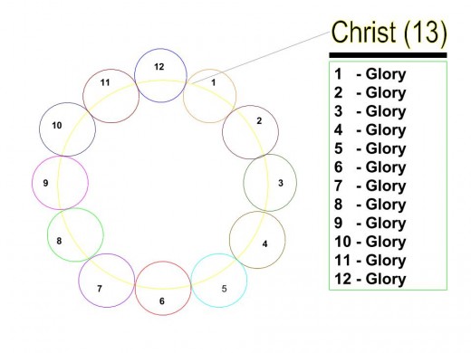 In Zion, the twelve glories are united to form one circle (one glory) like the twelve units of time in a clock. The thirteenth glory uniting the twelve glories into one circle (one glory) is Christ.