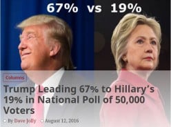 Trump Leading 67% to Hillary’s 19% in National Poll of 50,000 Voters