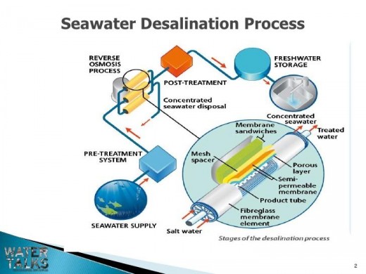 Desalination of Sea Water to Make it Consumable Desalination of Sea Water to Make it Consumable