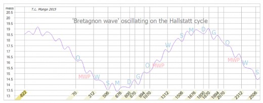 The Hallstatt cycles and the Bretagnon wave cycles offer the best explanation of the PDO cycles. PDO at its turn causes absorption and release of CO2 of the oceans.