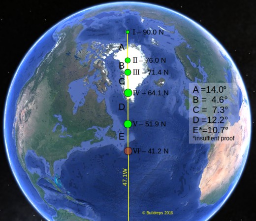 The four former poles are mathematically proven, the fifth former pole (41.2N) is yet unproven. This oldest and unproven pole is mainly formed by Sumerian and Peruvian sites. I need more sites to prove this pole.