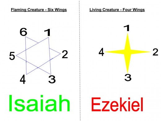 The Living Creature was described by the Prophet Ezekiel, and the Flaming Creature was revealed by the prophet Isaiah. They are two different manifestations of the Cherubim.