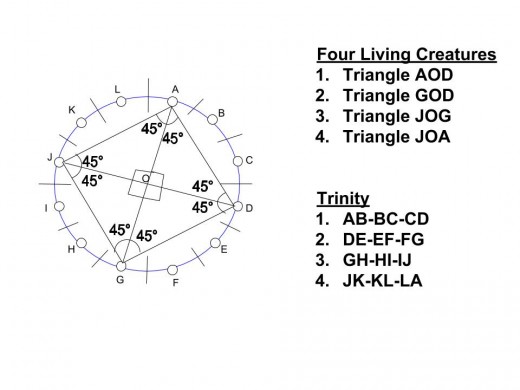 Trinity in this diagram means three Apostles in one Living Creature, i.e, AOD = AB-BC-CD, GOD = DE-EF-FG, JOG = GH-HI-IJ, JOA = JK-KL-LA.