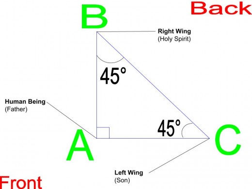 The Blessed Trinity arrayed in a Right Angled Triangle. 