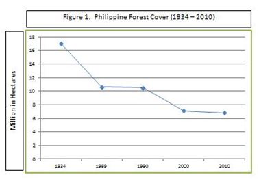 Trends of Forest Cover in the Philippines