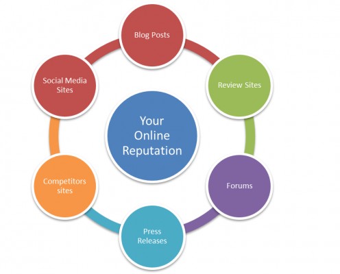 Image result for Brand Building and Reputation Management Are Today’s Business Imperatives