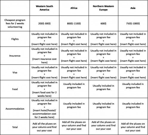A table to roughly estimate the cost of your cheapest volunteering trip depending on destination. Fill in your own data and find out.
