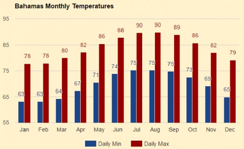 Best Time to Visit the Bahamas: When is Hurricane Season? | hubpages