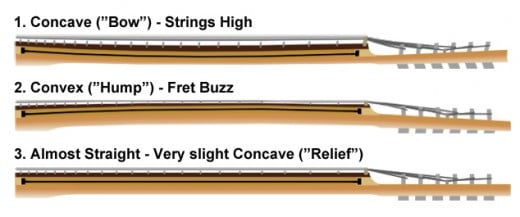 Adjustment of the truss rod can move the guitar neck to increase playability.