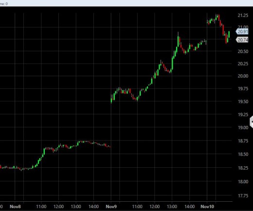 10 Year Bond Nov 9-10