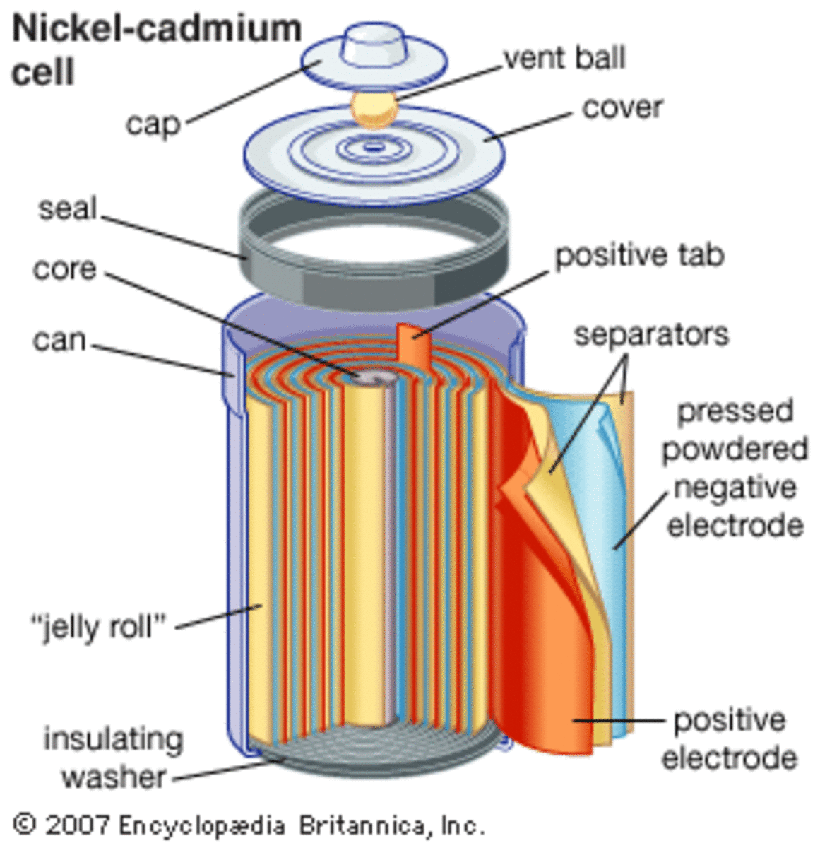 The Nickel Cadmium Battery
