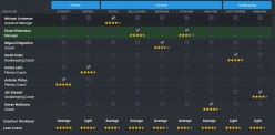 Developing Players On Football Manager