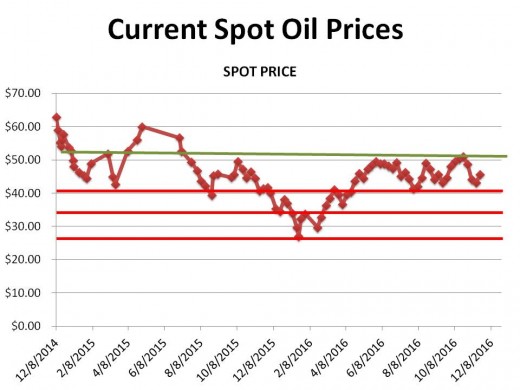 CHART 1 (11/17/16) - HISTORICAL SPOT OIL PRICE CHANGES OVER THE PERIOD OF THIS HUB (the lines represent technical markers; see commentary)