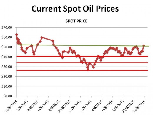 CHART 1 (12/3//16) - HISTORICAL SPOT OIL PRICE CHANGES OVER THE PERIOD OF THIS HUB (the lines represent technical markers; see commentary)