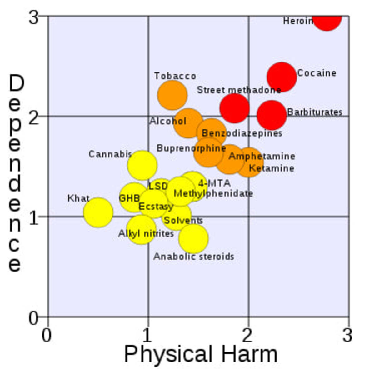 A rational scale to assess the harm of drugs. Data source is the March 24, 2007 article: Nutt, David, Leslie A King, William Saulsbury, Colin Blakemore. "Development of a rational scale to assess the harm of drugs of potential misuse" The Lancet 2007