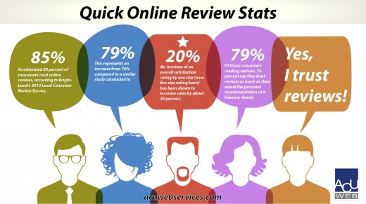 Online reviews are having a bigger and bigger impact on consumer decisions.