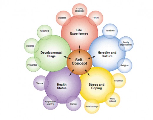 components of self concept