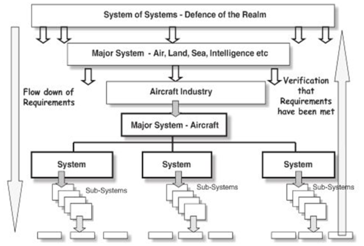 Figure 1 - Example of a hierarchy of systems. (Moir & Seabridge, 2013)