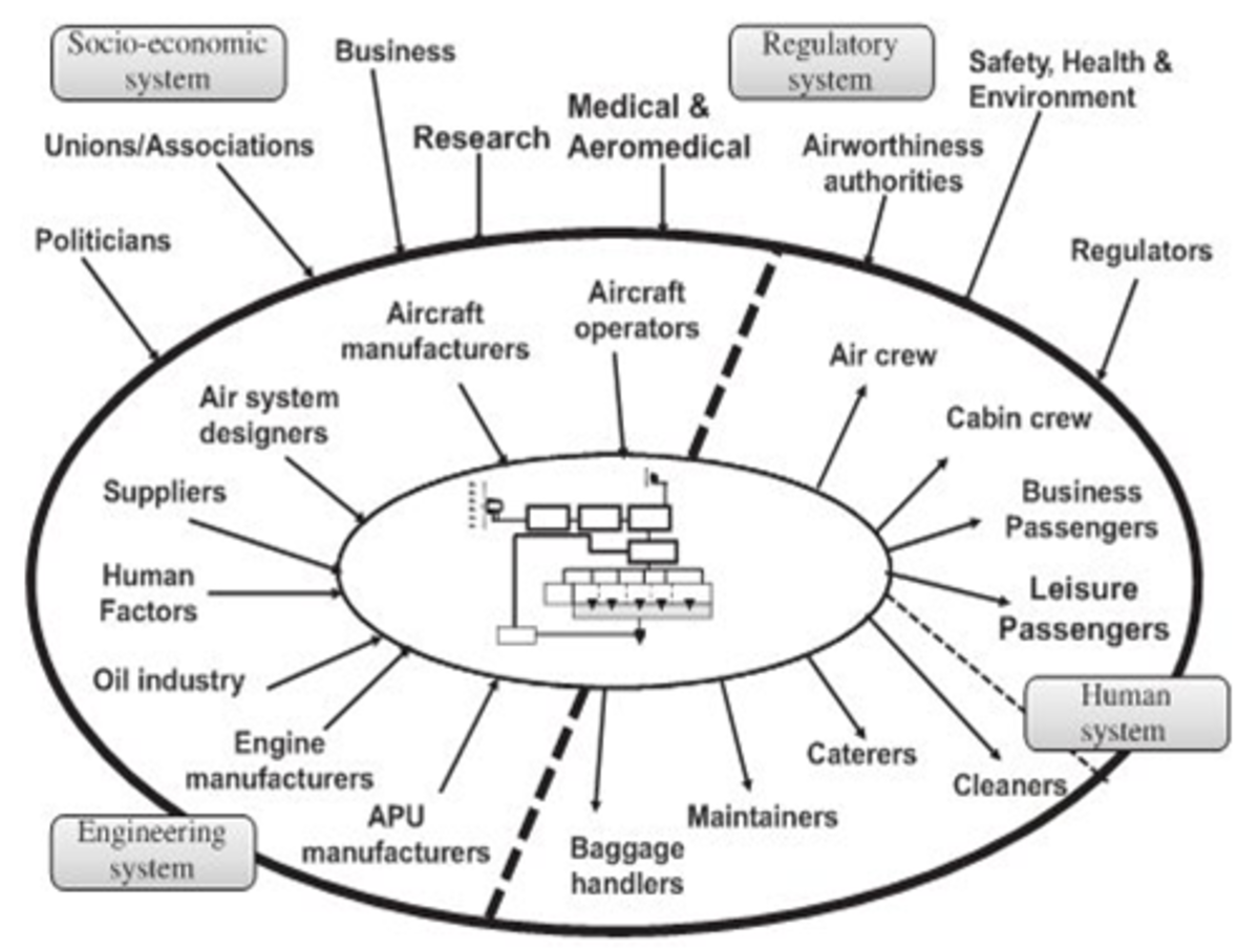 Figure 2 - Typical stakeholders in a civil aviation system. (Moir & Seabridge, 2013)