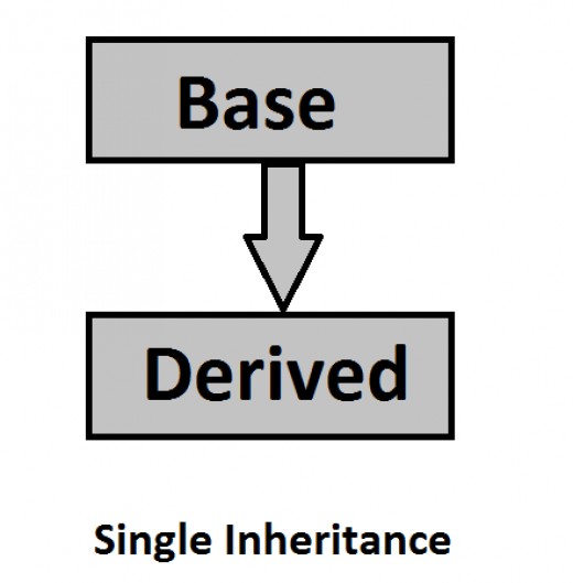 Inheritance in C++ Programming Language | HubPages