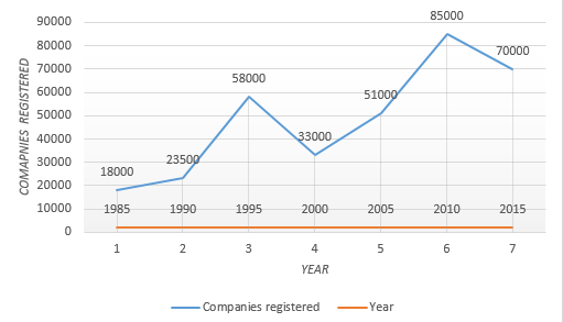Companies registered on the stock exchange over the years