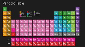 Modern periodic table