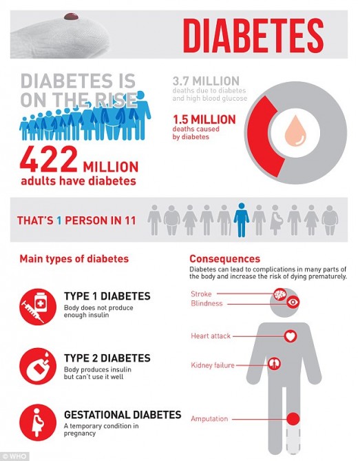 Impact of Diabetes
