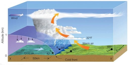 The Dangers of Wintertime Tornadoes | hubpages