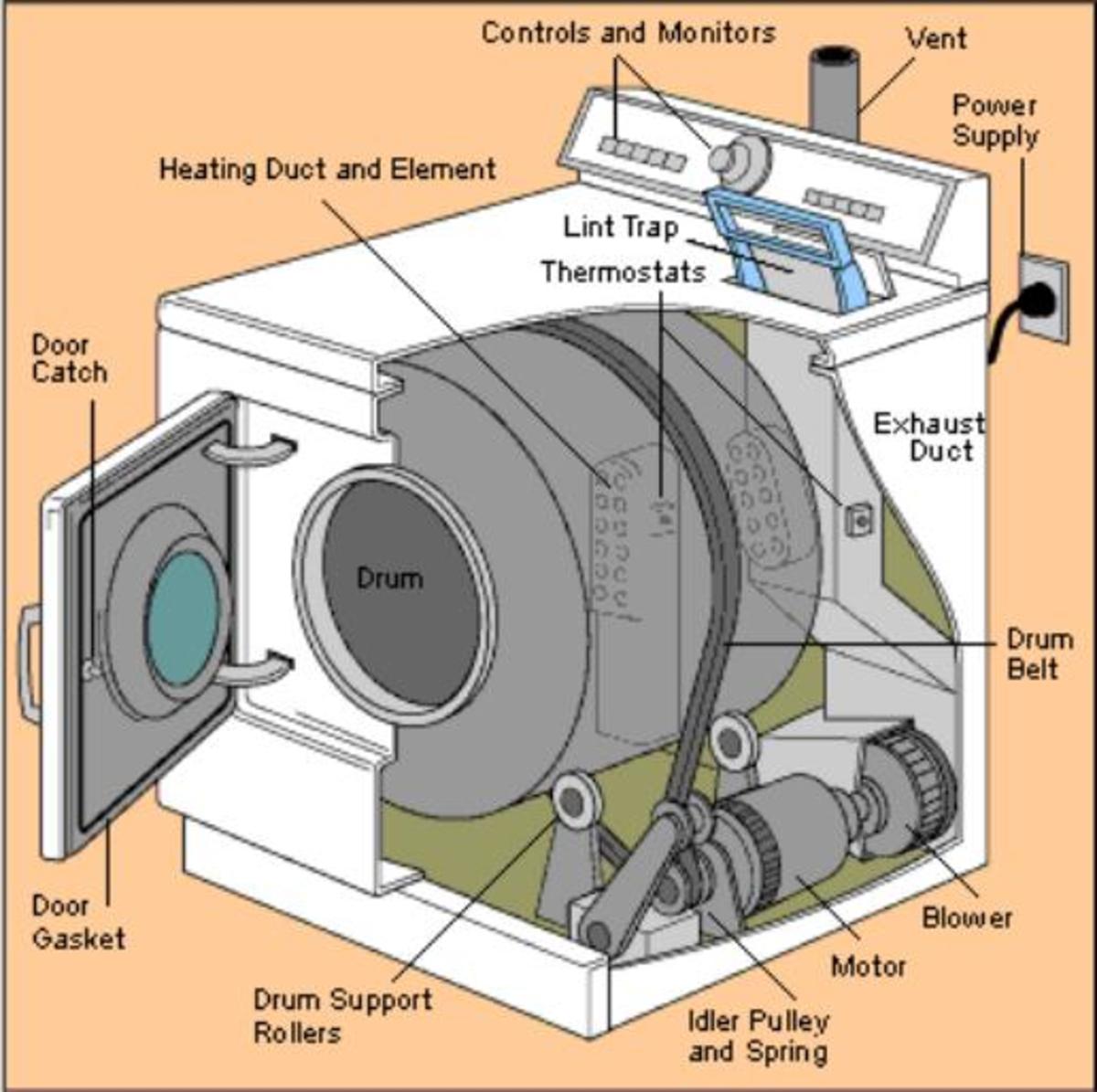 Clothes Dryer Repair for Loud Noises, Overheating, and Not