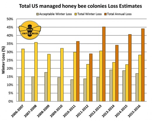 Summary of the total overwinter colony losses (October 1 â April 1) of managed honey bee colonies in the United States across nine annual national surveys. The acceptable range is the average percentage of acceptable colony losses declared by the s