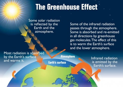 The Greenhouse Effect