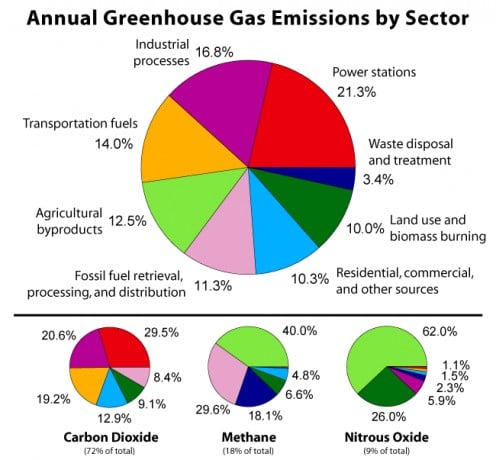 Greenhouse gases by sector