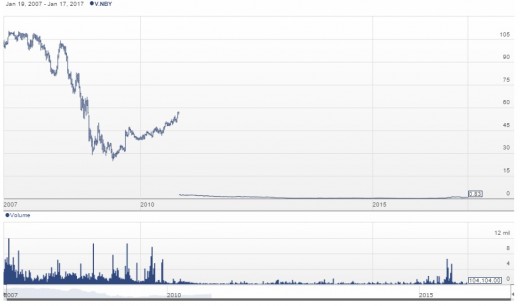 Ten-year chart for Niobay Metals Inc. from Stockhouse.