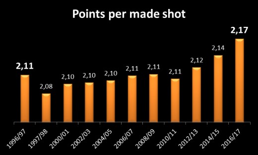 Points per made shot