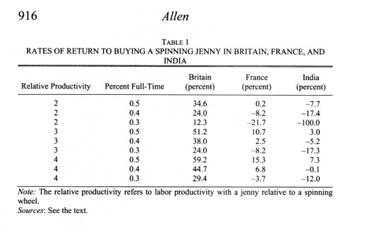 Courtesy of The Industrial Revolution in Miniature: The Spinning Jenny in Britain, France, and India by Robert C. Allen
