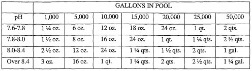 How Much Muriatic Acid to Add to Adjust Swimming Pool pH How Much Muriatic Acid to Add to Adjust Swimming Pool pH