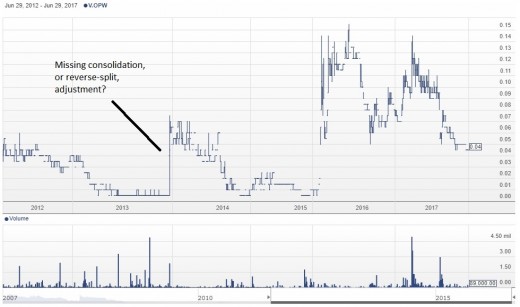 A five-year chart for Opawica shares with an apparent missing consolidation adjustment, from Stockhouse.com.