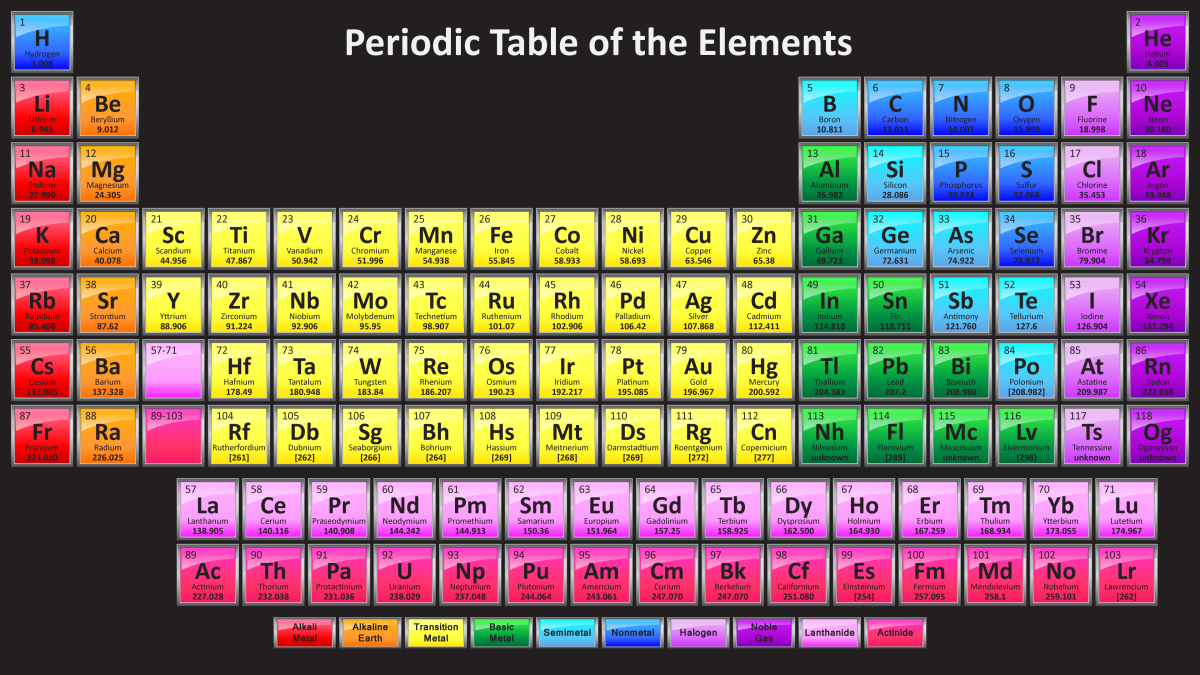 chemical-symbols-on-the-periodic-table-of-the-elements-a-multiple-choice-quiz-hubpages